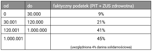Faktyczny podatek Nowy Polski Ład 2.0