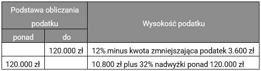 Skala Podatkowa Nowy Polski Ład 2.0